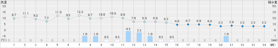 網走(>2016年10月20日)のアメダスグラフ