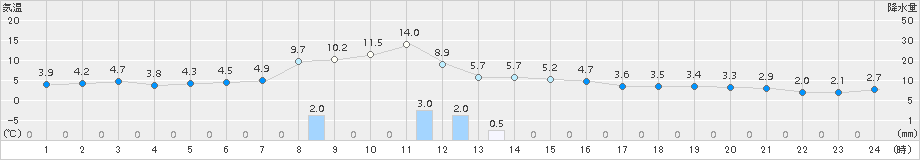 北見(>2016年10月20日)のアメダスグラフ