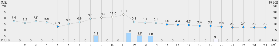 女満別(>2016年10月20日)のアメダスグラフ