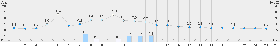 留辺蘂(>2016年10月20日)のアメダスグラフ