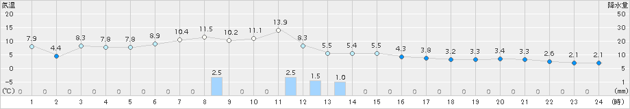 津別(>2016年10月20日)のアメダスグラフ