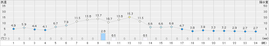 別海(>2016年10月20日)のアメダスグラフ