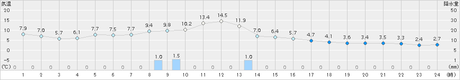 標茶(>2016年10月20日)のアメダスグラフ