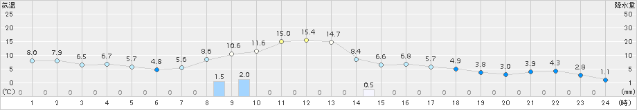 鶴居(>2016年10月20日)のアメダスグラフ