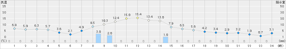 中徹別(>2016年10月20日)のアメダスグラフ