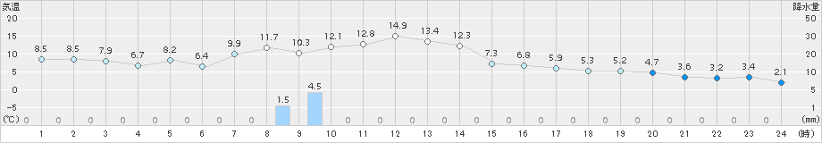 鶴丘(>2016年10月20日)のアメダスグラフ