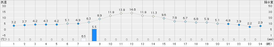 足寄(>2016年10月20日)のアメダスグラフ