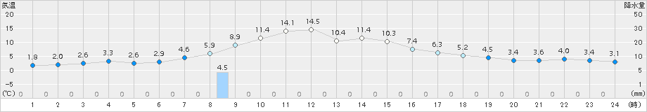 本別(>2016年10月20日)のアメダスグラフ