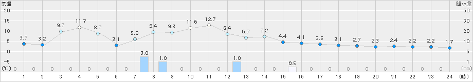 鹿追(>2016年10月20日)のアメダスグラフ