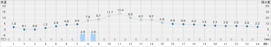 駒場(>2016年10月20日)のアメダスグラフ