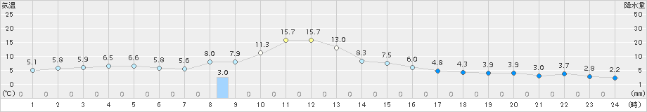 糠内(>2016年10月20日)のアメダスグラフ