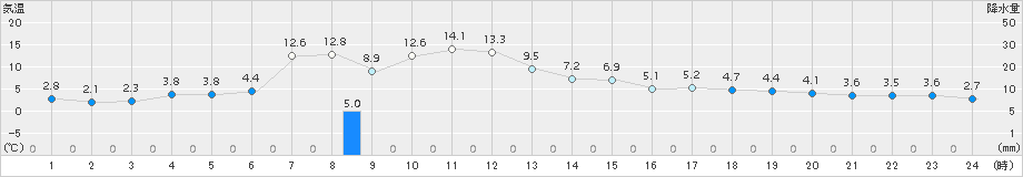 上札内(>2016年10月20日)のアメダスグラフ