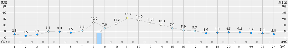 更別(>2016年10月20日)のアメダスグラフ