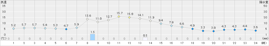 大樹(>2016年10月20日)のアメダスグラフ