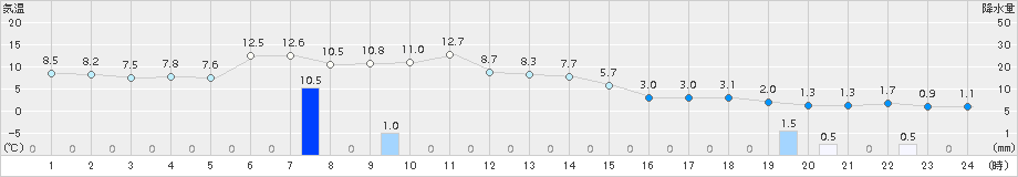 厚真(>2016年10月20日)のアメダスグラフ