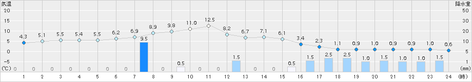 穂別(>2016年10月20日)のアメダスグラフ