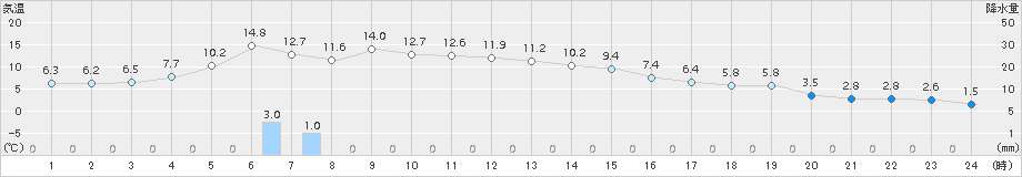 苫小牧(>2016年10月20日)のアメダスグラフ