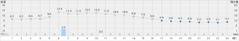 白老(>2016年10月20日)のアメダスグラフ