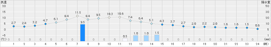 日高(>2016年10月20日)のアメダスグラフ