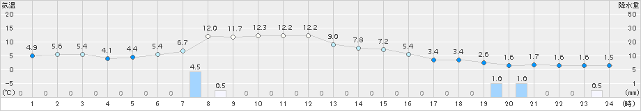 新和(>2016年10月20日)のアメダスグラフ