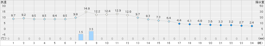 静内(>2016年10月20日)のアメダスグラフ