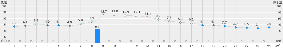 中杵臼(>2016年10月20日)のアメダスグラフ