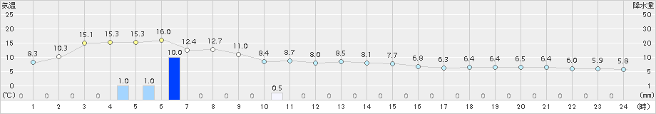 八雲(>2016年10月20日)のアメダスグラフ