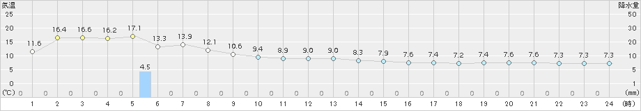 せたな(>2016年10月20日)のアメダスグラフ