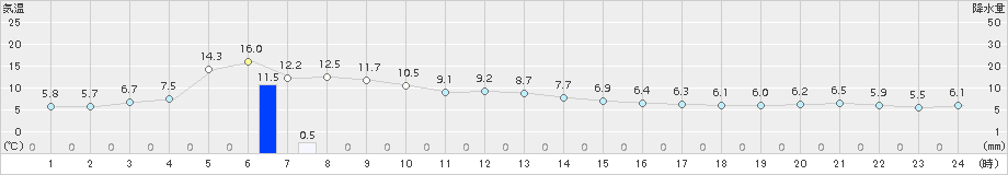 鶉(>2016年10月20日)のアメダスグラフ