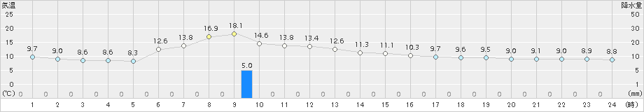 青森(>2016年10月20日)のアメダスグラフ