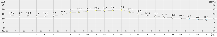 猪苗代(>2016年10月20日)のアメダスグラフ