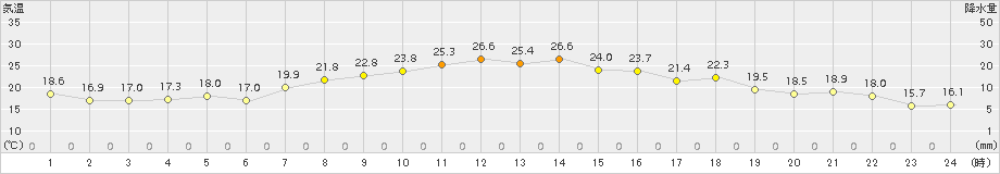 日立(>2016年10月20日)のアメダスグラフ