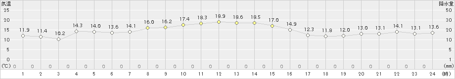 奥日光(>2016年10月20日)のアメダスグラフ