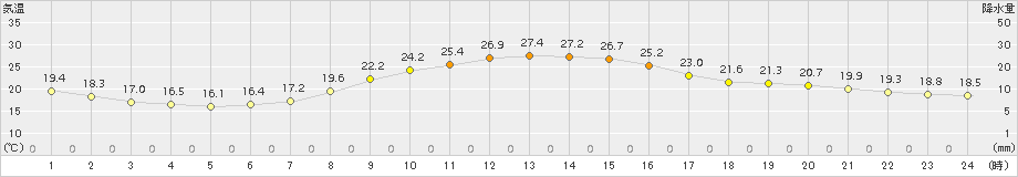 さいたま(>2016年10月20日)のアメダスグラフ