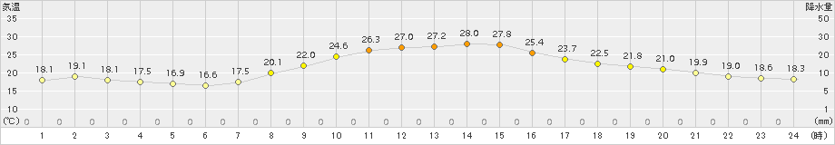 府中(>2016年10月20日)のアメダスグラフ