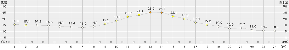 大泉(>2016年10月20日)のアメダスグラフ