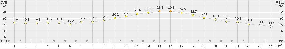 勝沼(>2016年10月20日)のアメダスグラフ