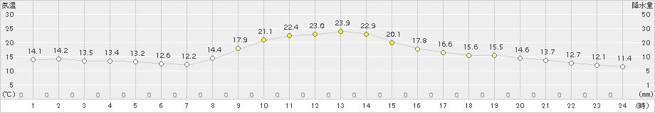 古関(>2016年10月20日)のアメダスグラフ