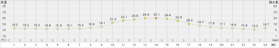 切石(>2016年10月20日)のアメダスグラフ