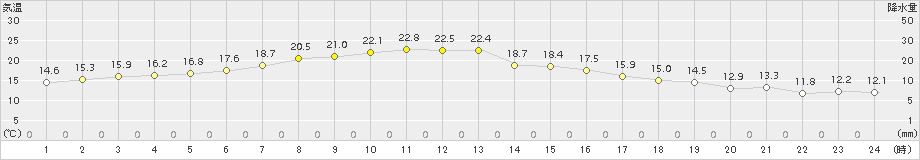 巻(>2016年10月20日)のアメダスグラフ