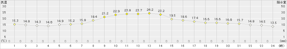 氷見(>2016年10月20日)のアメダスグラフ