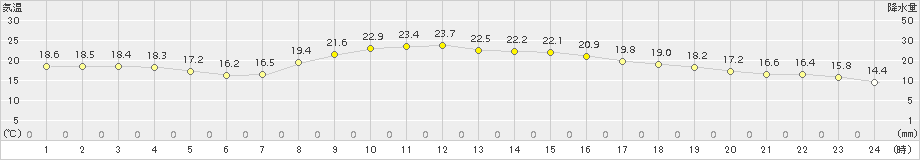 米原(>2016年10月20日)のアメダスグラフ