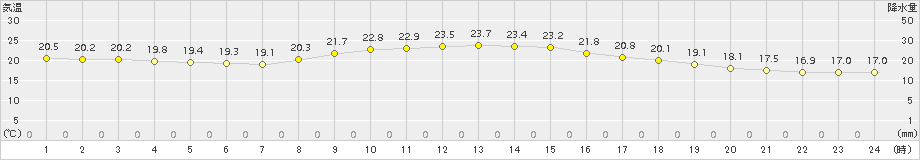 かつらぎ(>2016年10月20日)のアメダスグラフ