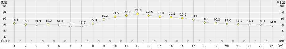 今岡(>2016年10月20日)のアメダスグラフ