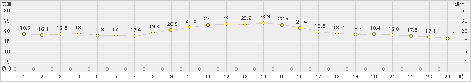 日応寺(>2016年10月20日)のアメダスグラフ