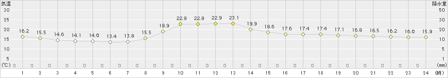 西郷(>2016年10月20日)のアメダスグラフ