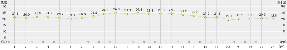 内海(>2016年10月20日)のアメダスグラフ