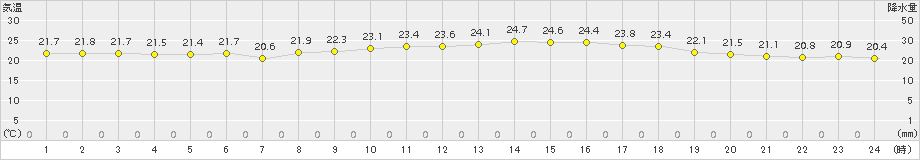 多度津(>2016年10月20日)のアメダスグラフ