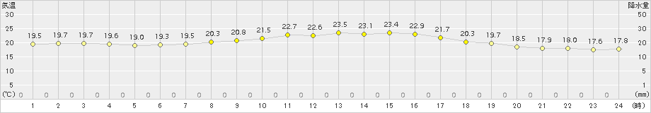 香南(>2016年10月20日)のアメダスグラフ