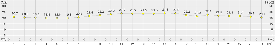 引田(>2016年10月20日)のアメダスグラフ